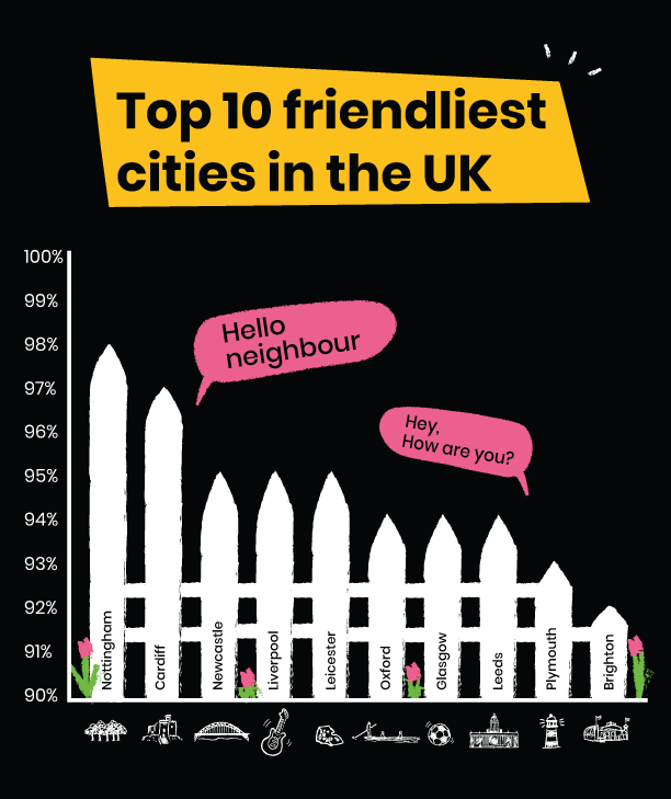 What is the friendliest city in England?