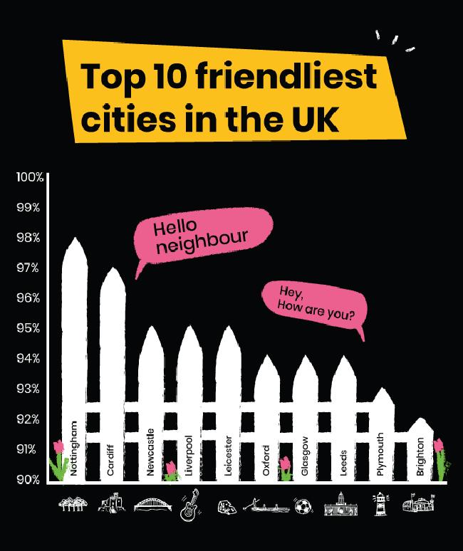 friendliest cities of UK