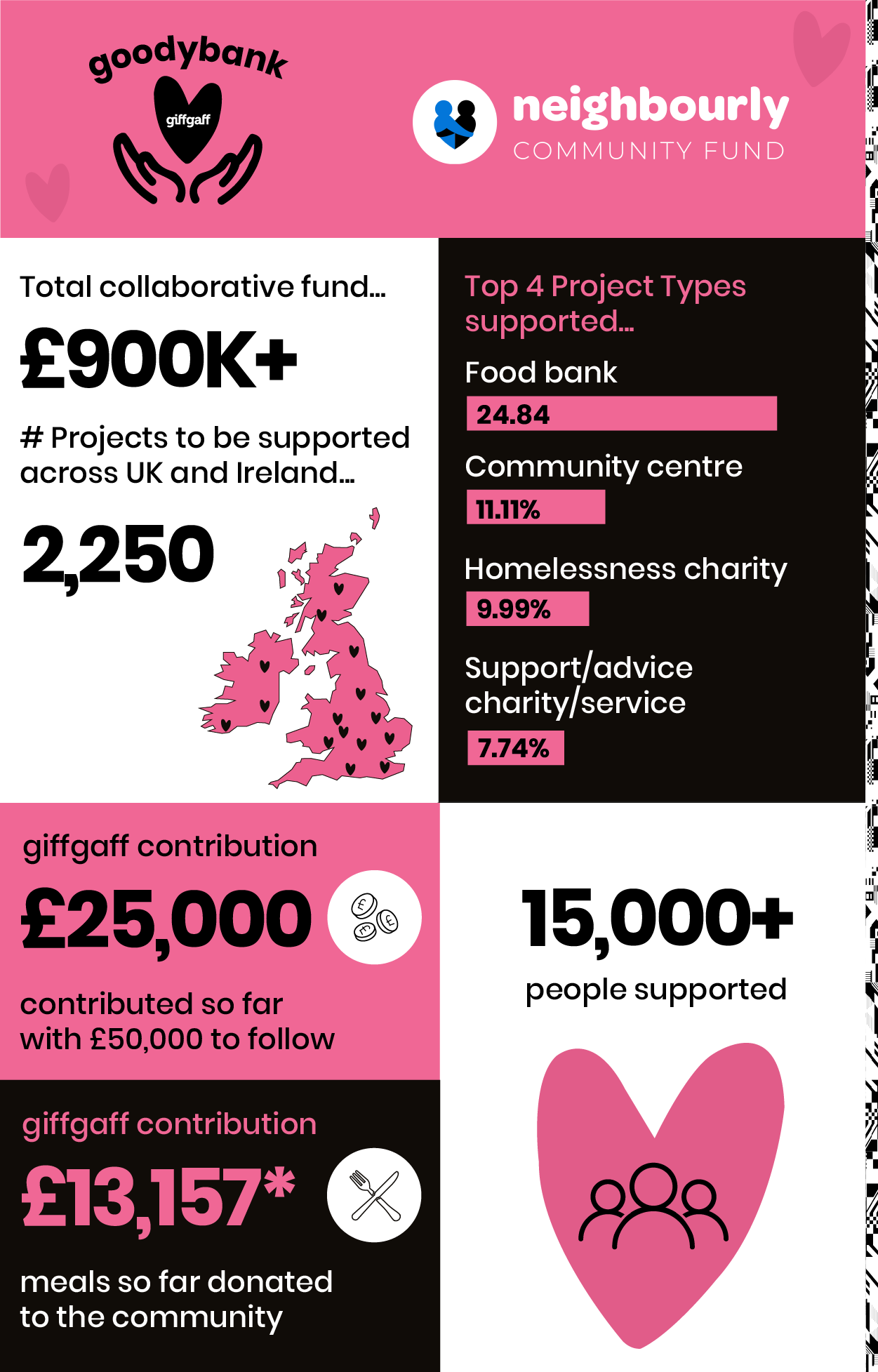 Total contribution of fund 900K+. giffgaff contribution £25,000.