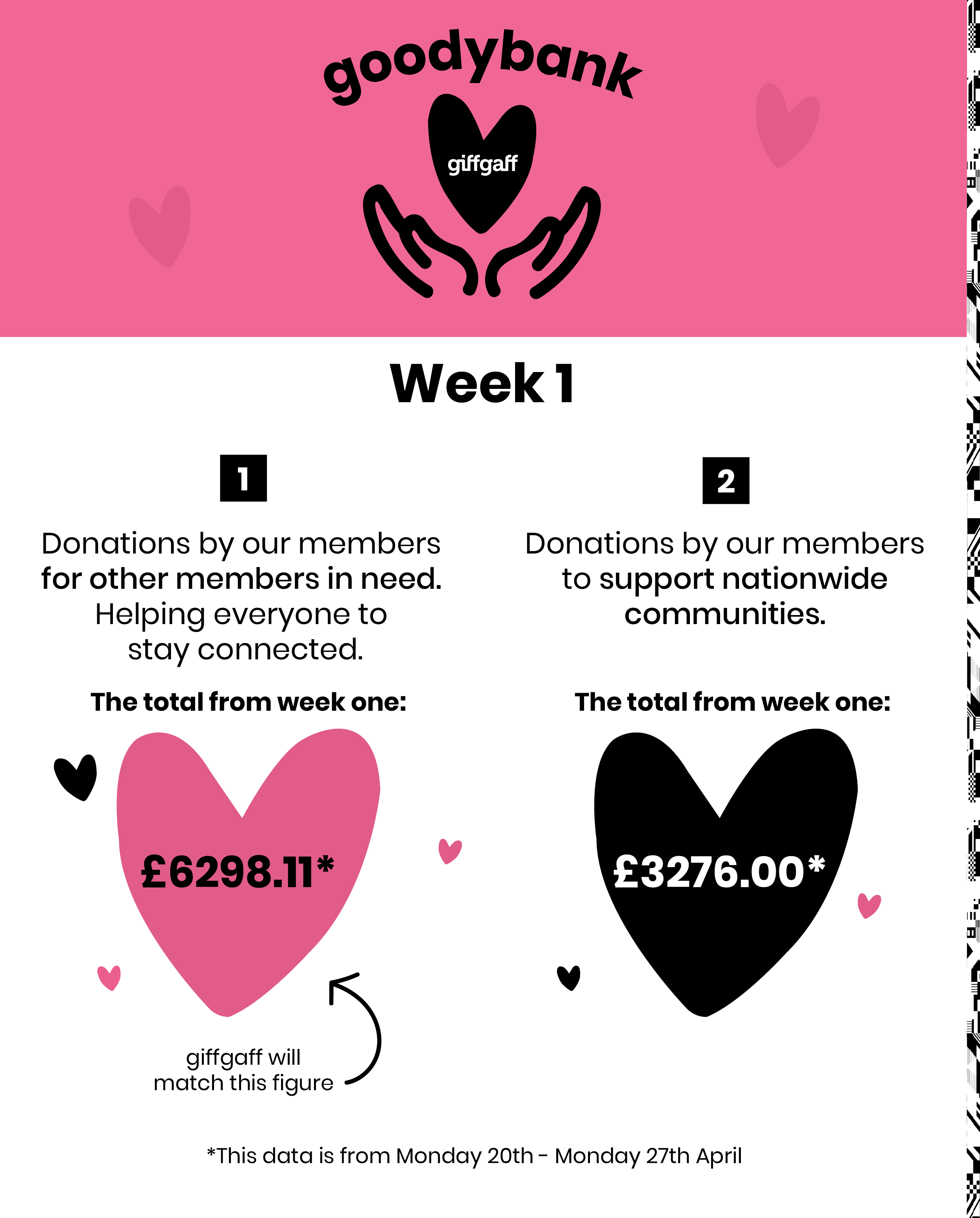 goodybank week 1. Donations by our members for other members in need. The total from week 1. £6298.11. Donation by our members to help communities in need. £3276.00.