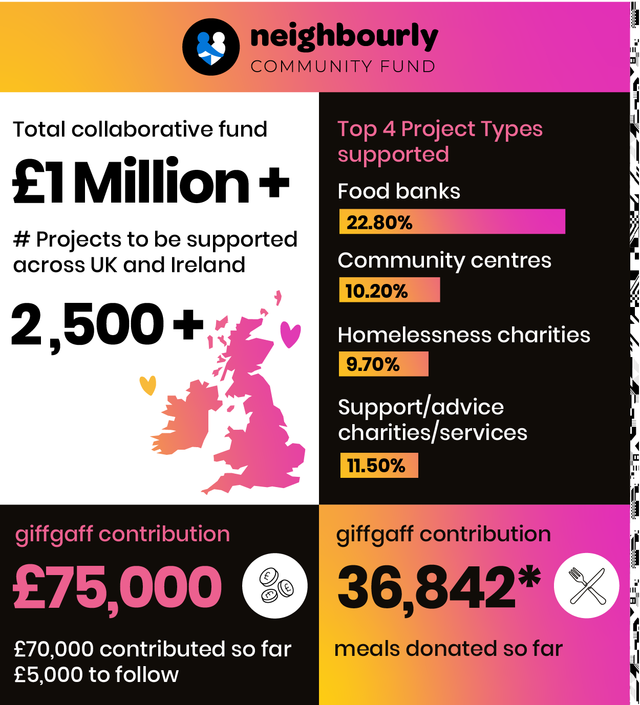 Snapshot of how the funds contributed to the community funds are being distributed. £1million+ total collaborative fund. 2,500+ projects supported.