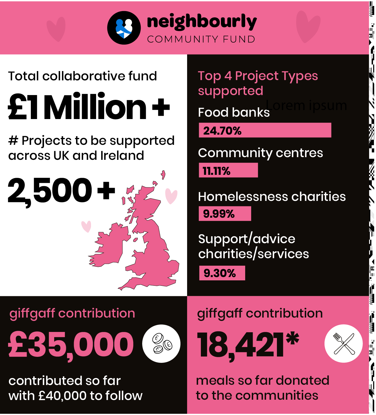 Total contribution of fund £1 million+. giffgaff contribution £35,000.