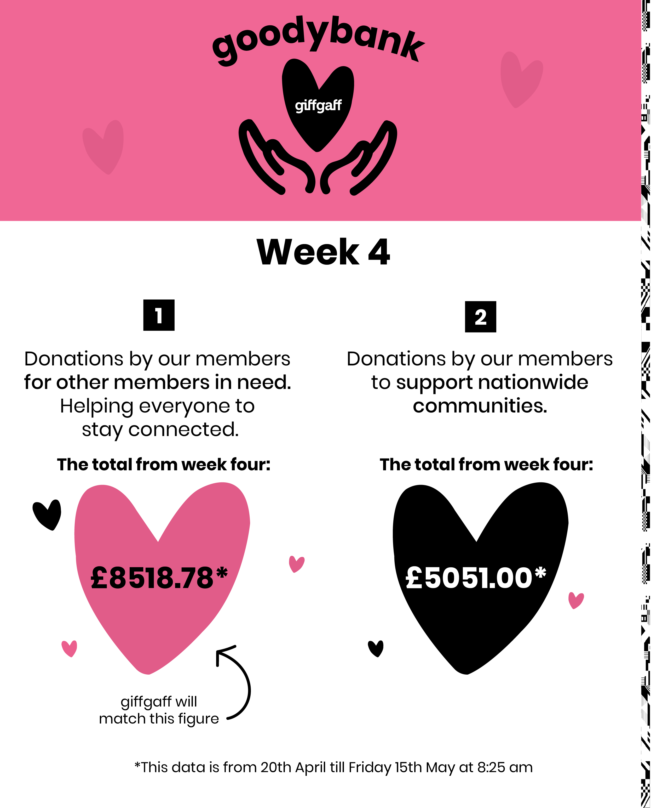 Donations by our members for other members in need £8518. Donations by members to support nationwide communities £5,051.