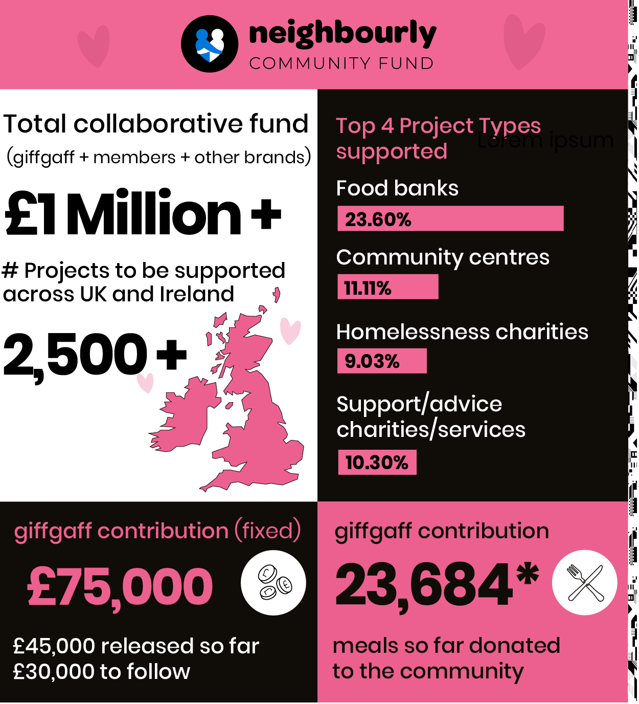 Snapshot of how the funds contributed to the community funds are being distributed. £1million+ total collaborative fund. 2,500+ projects supported. 23,684 meals donated.