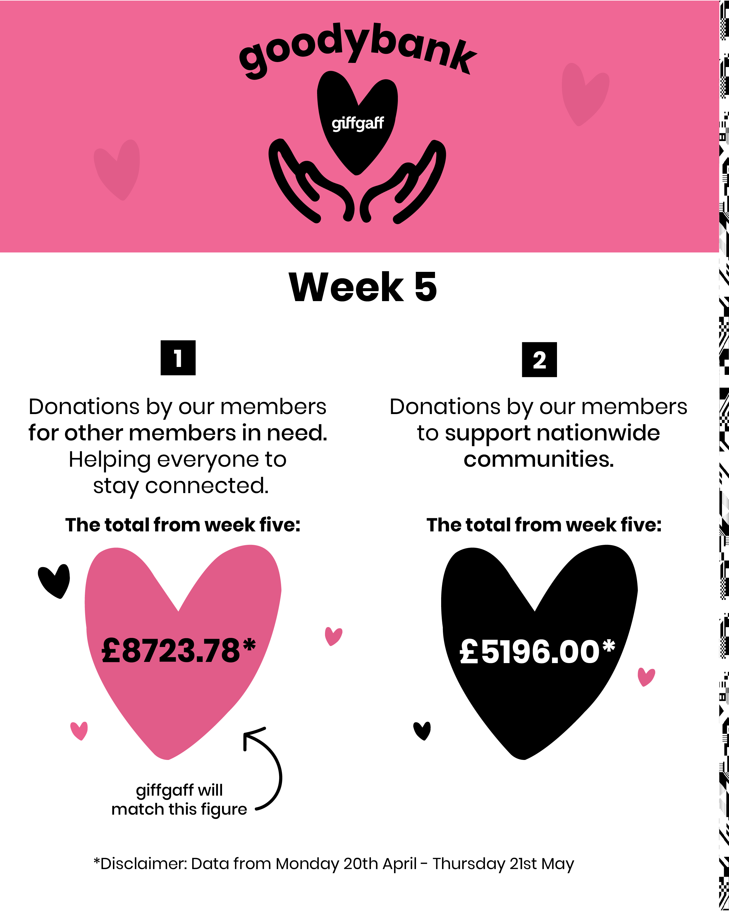 £8723.78 credit donations.£5196.00 donations to support communities