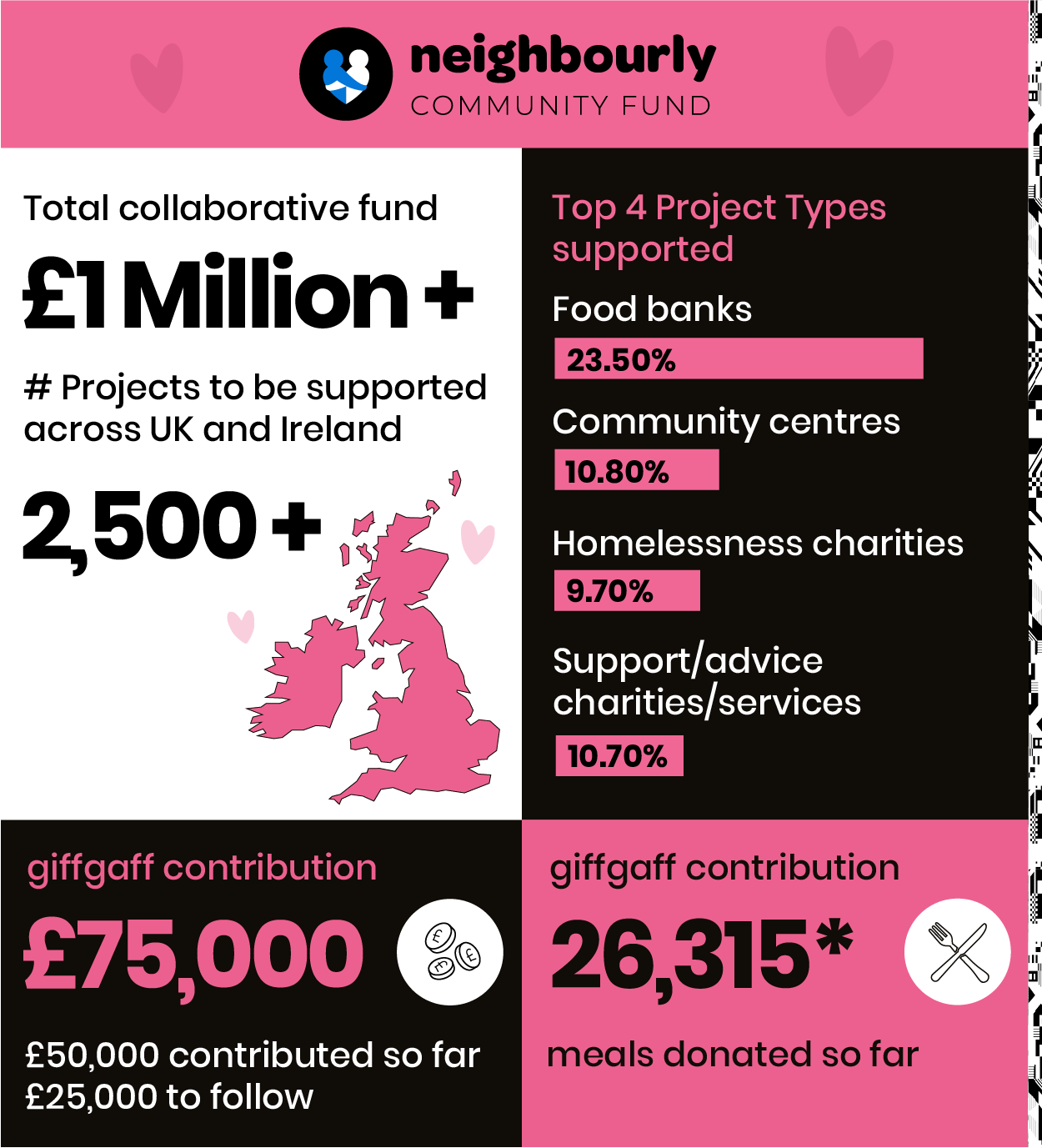 Snapshot of how the funds contributed to the community funds are being distributed. £1million+ total collaborative fund. 2,500+ projects supported.