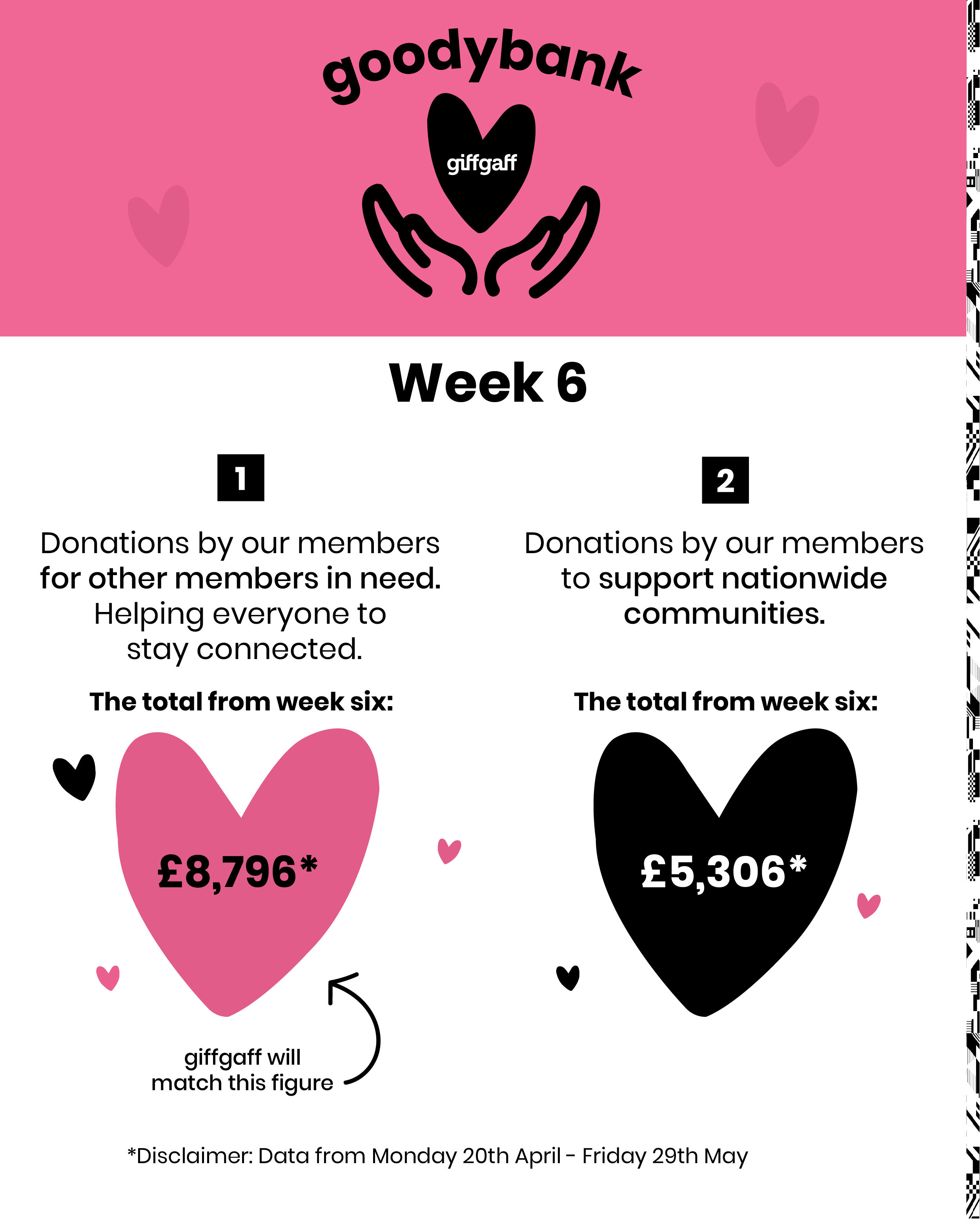£8796.28 credit donations.£5306.00 donations to support communities