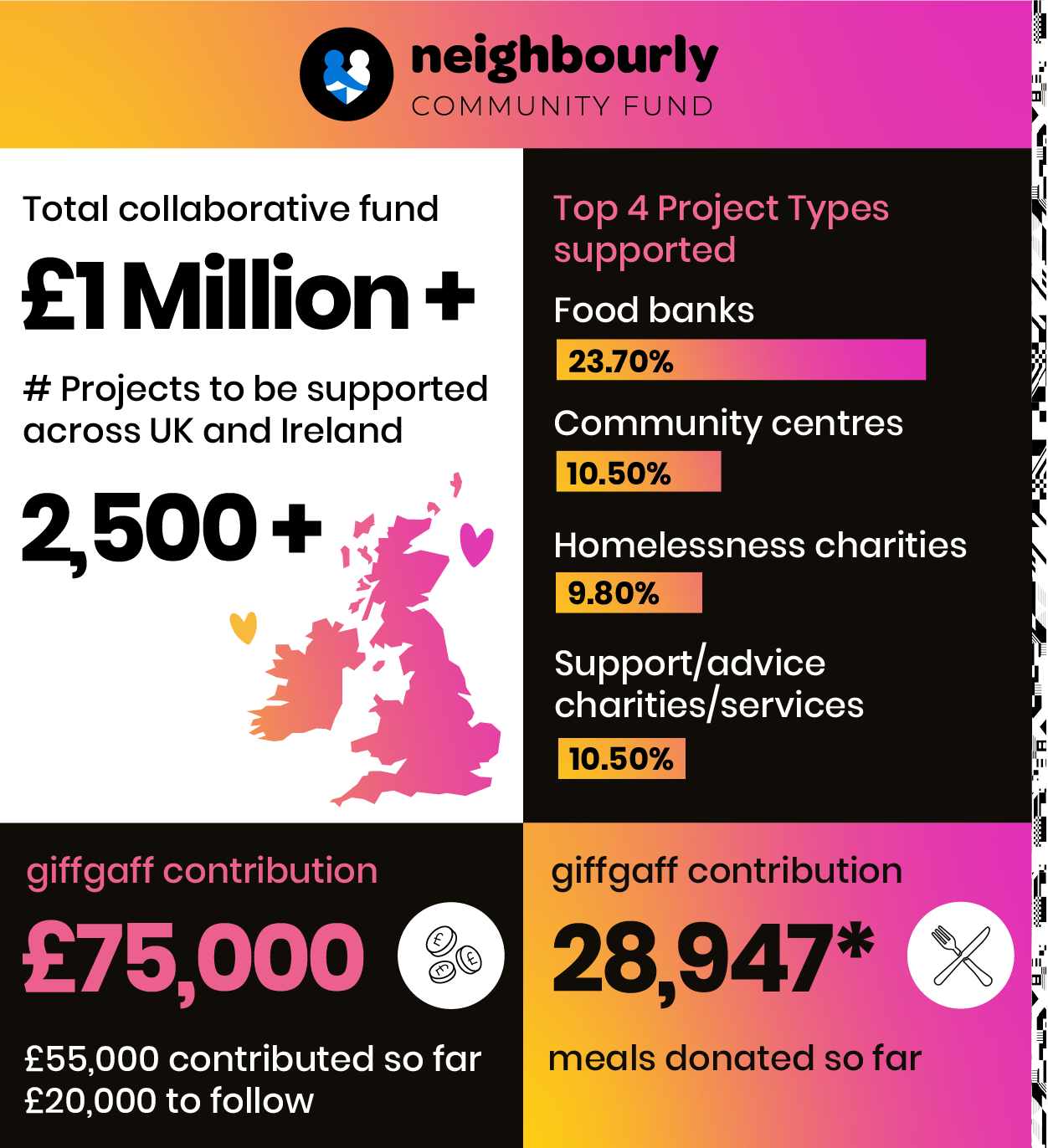 Snapshot of how the funds contributed to the community funds are being distributed. £1million+ total collaborative fund. 2,500+ projects supported.