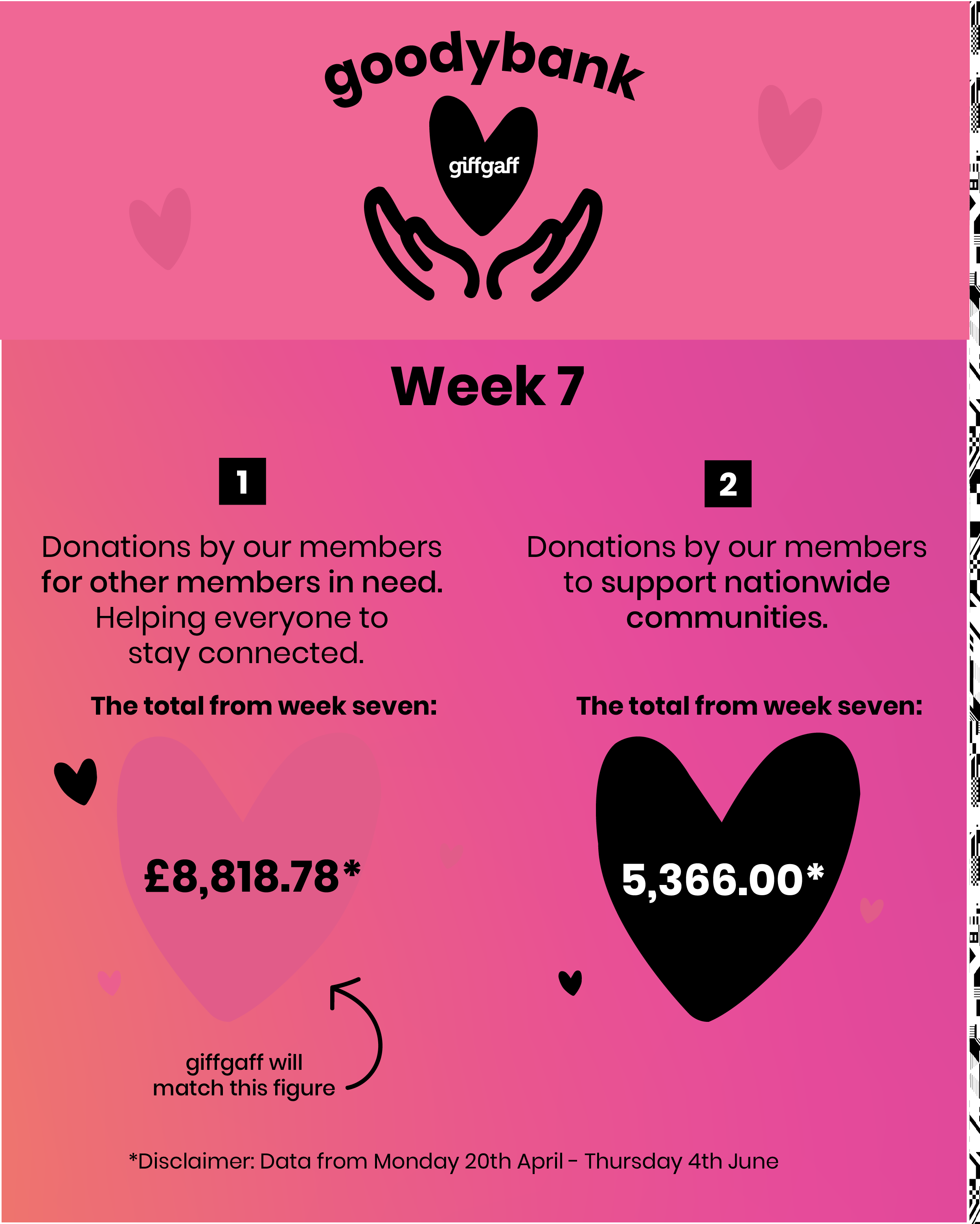 £8818.78 credit donations.£5366.00 donations to support communities
