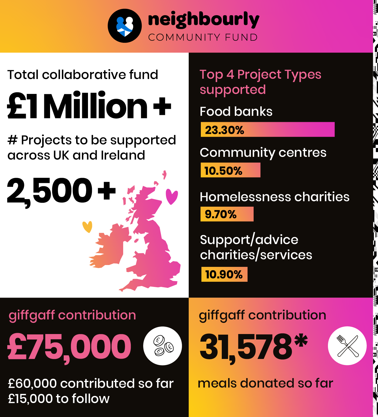 Snapshot of how the funds contributed to the community funds are being distributed. £1million+ total collaborative fund. 2,500+ projects supported.