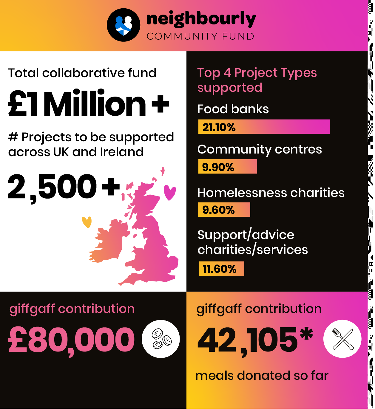 Snapshot of how the funds contributed to the community funds are being distributed. £1million+ total collaborative fund. 2,500+ projects supported.
