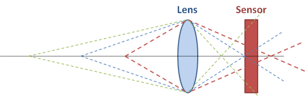 how fixed focus lense work