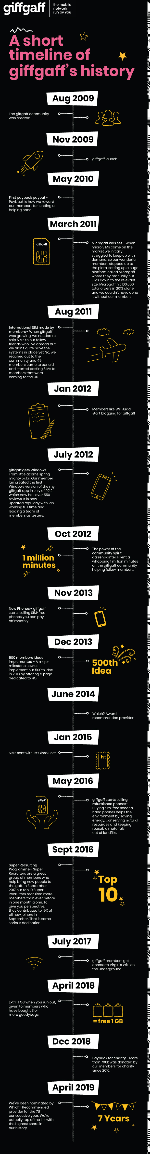 giffgaff history