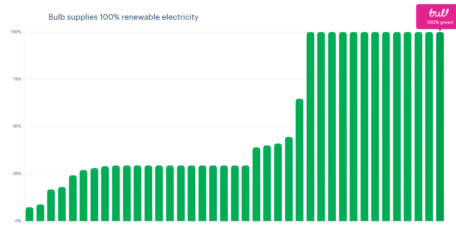 bulb energy stats