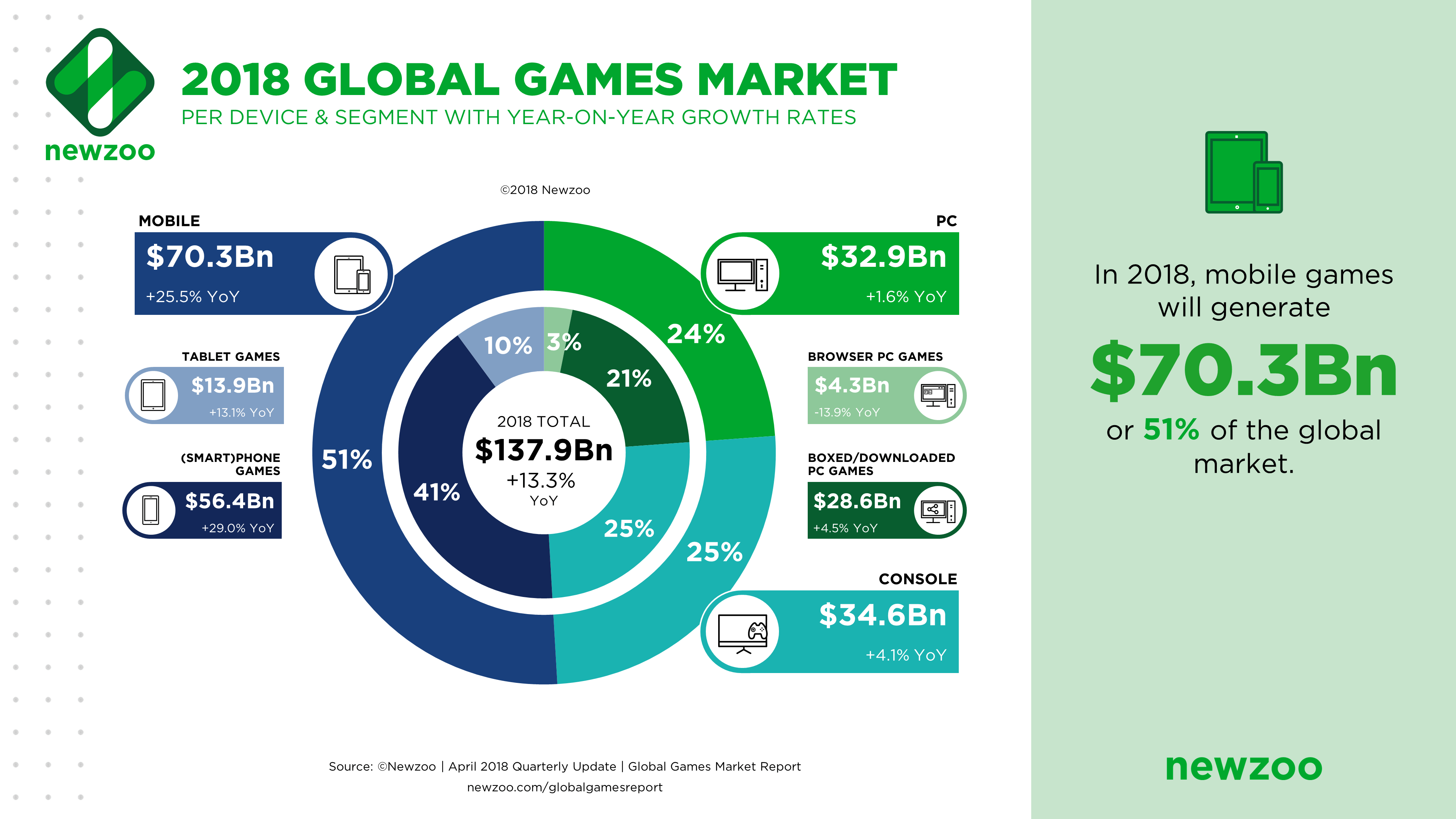 Mobile gaming growth