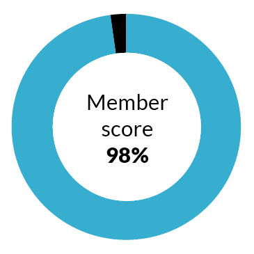 Avro customer score