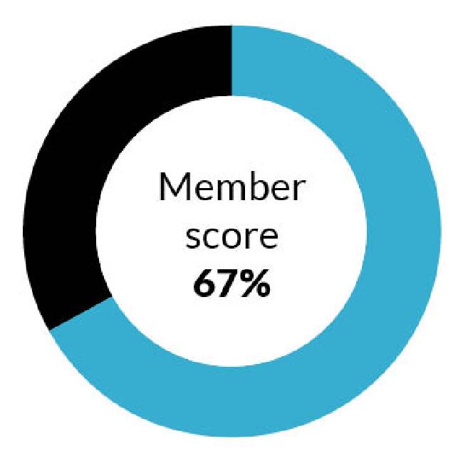 First Utility customer score