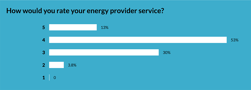 giffgaff energy survey