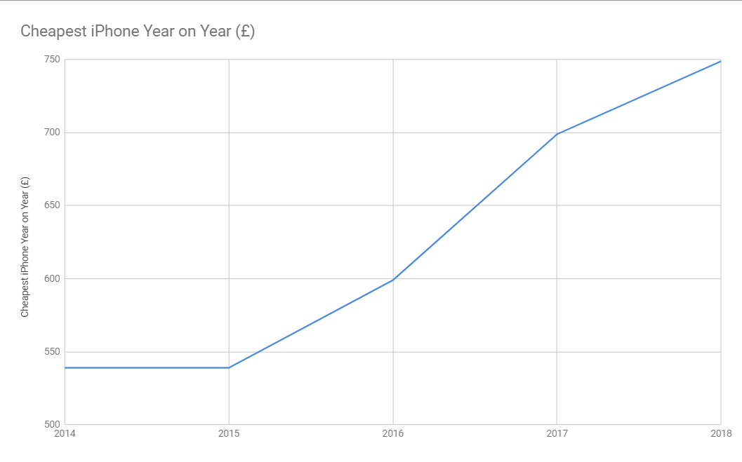 iPhone price chart