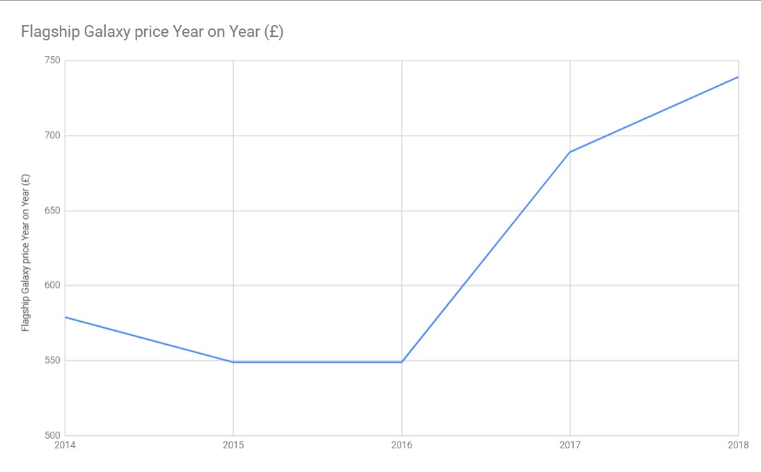 Samsung price chart